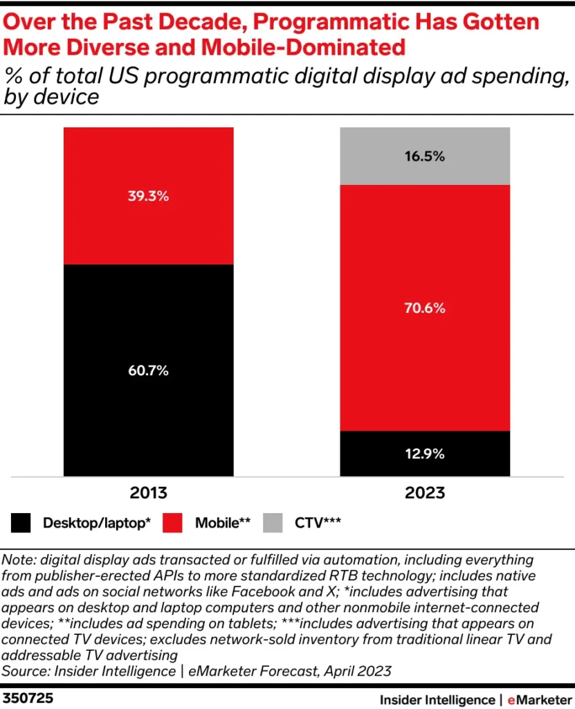 Programmatic Ad Spend Shift To Mobile: 2013 to 2023