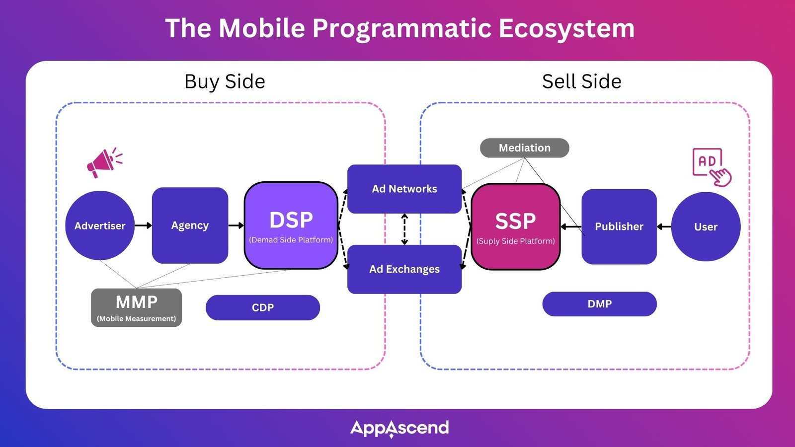 The Mobile Programmatic Ecosystem Explained